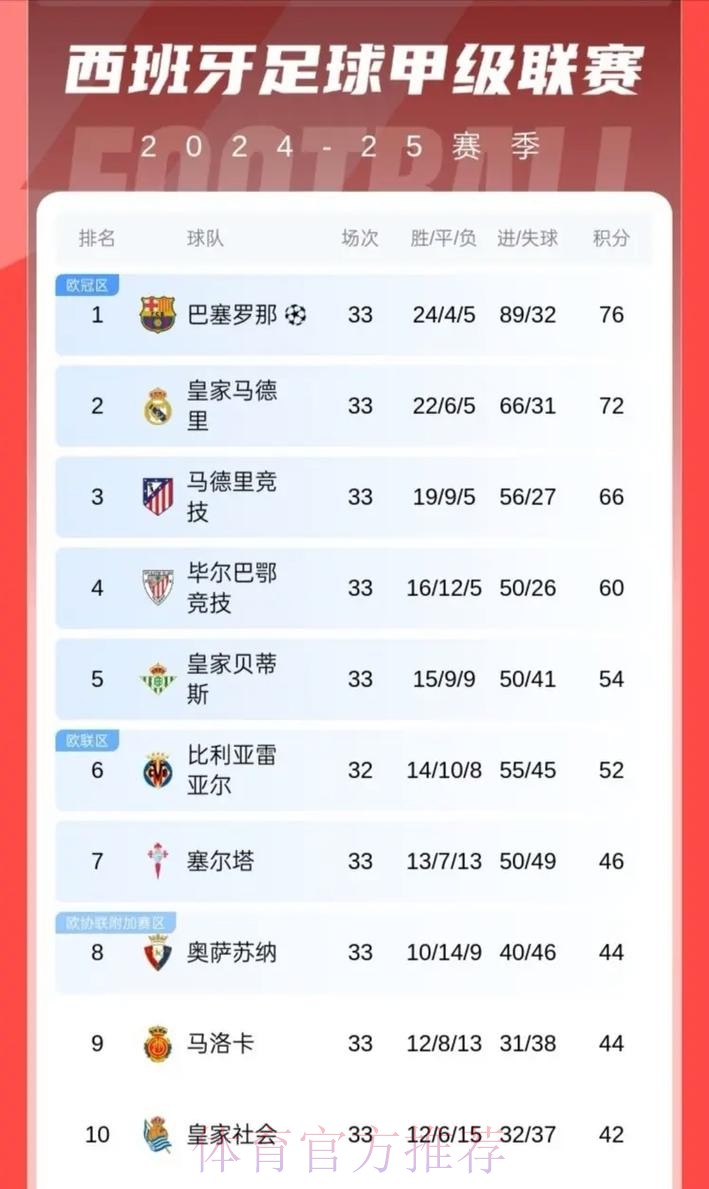 没有VAR的西甲积分榜：巴萨&皇马&马竞前三
